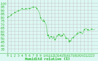 Courbe de l'humidit relative pour Saint-Julien-en-Quint (26)