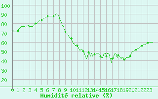 Courbe de l'humidit relative pour Douzy (08)