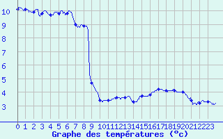 Courbe de tempratures pour Auxerre-Perrigny (89)