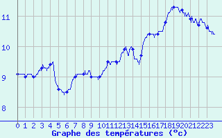 Courbe de tempratures pour Nancy - Essey (54)
