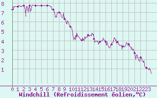Courbe du refroidissement olien pour Laval (53)