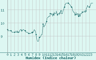 Courbe de l'humidex pour Vannes-Sn (56)