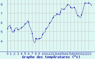 Courbe de tempratures pour Angers-Beaucouz (49)
