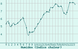 Courbe de l'humidex pour Angers-Beaucouz (49)