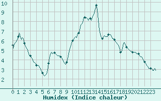 Courbe de l'humidex pour Thoiras (30)