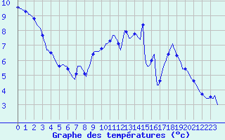 Courbe de tempratures pour Connerr (72)