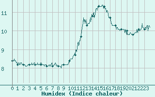 Courbe de l'humidex pour Albert-Bray (80)