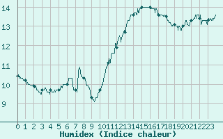 Courbe de l'humidex pour Cap Gris-Nez (62)