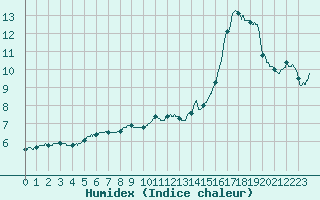 Courbe de l'humidex pour Poitiers (86)