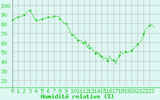 Courbe de l'humidit relative pour Lhospitalet (46)