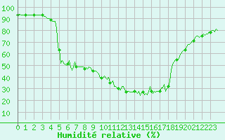 Courbe de l'humidit relative pour Preonzo (Sw)