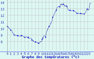 Courbe de tempratures pour Ile de Batz (29)