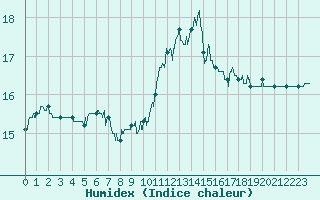 Courbe de l'humidex pour Ste (34)