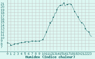 Courbe de l'humidex pour Als (30)