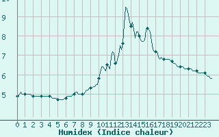 Courbe de l'humidex pour Goulles - Bagnard (19)
