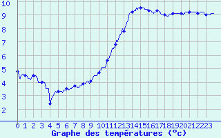 Courbe de tempratures pour Creil (60)