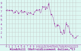 Courbe du refroidissement olien pour Brugge (Be)
