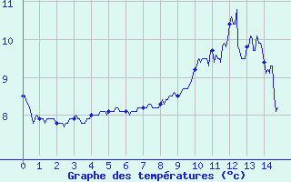 Courbe de tempratures pour Mont du Chat (73)