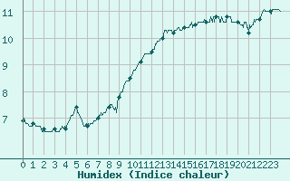 Courbe de l'humidex pour Le Havre - Octeville (76)