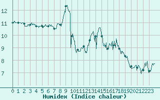 Courbe de l'humidex pour Ploudalmezeau (29)