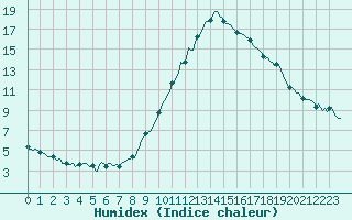 Courbe de l'humidex pour Eygliers (05)