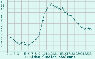 Courbe de l'humidex pour Montrodat (48)