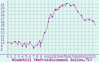 Courbe du refroidissement olien pour Pouzauges (85)