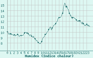 Courbe de l'humidex pour Deauville (14)