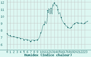 Courbe de l'humidex pour Cap Pertusato (2A)