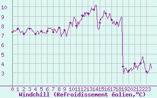 Courbe du refroidissement olien pour Alenon (61)