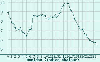 Courbe de l'humidex pour Avril (54)