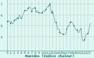 Courbe de l'humidex pour Selonnet - Chabanon (04)