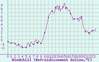 Courbe du refroidissement olien pour Saint-Bonnet-de-Four (03)