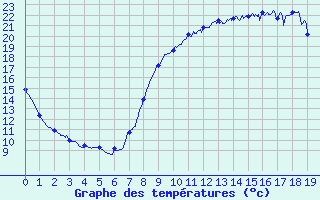 Courbe de tempratures pour Marsillargues (34)