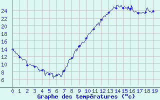 Courbe de tempratures pour Sisteron (04)