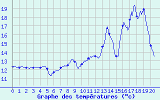 Courbe de tempratures pour Vrizieu (01)