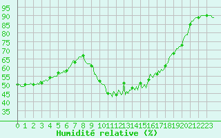 Courbe de l'humidit relative pour Sanary-sur-Mer (83)