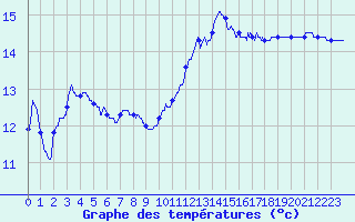 Courbe de tempratures pour Chartres (28)