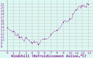 Courbe du refroidissement olien pour Valenciennes (59)