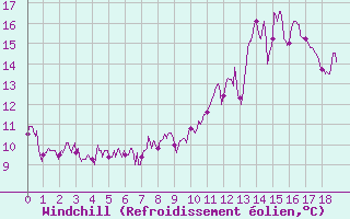 Courbe du refroidissement olien pour Besanon (25)