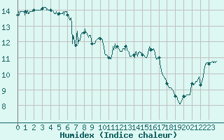 Courbe de l'humidex pour Le Talut - Belle-Ile (56)