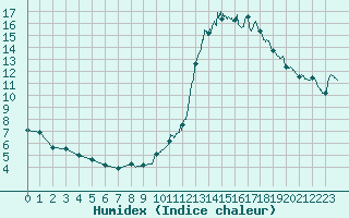 Courbe de l'humidex pour Rennes (35)