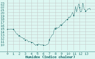 Courbe de l'humidex pour Changis (77)