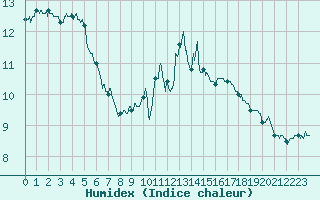 Courbe de l'humidex pour Guret Saint-Laurent (23)