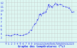 Courbe de tempratures pour Markstein Crtes (68)
