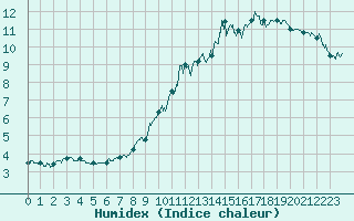 Courbe de l'humidex pour Markstein Crtes (68)