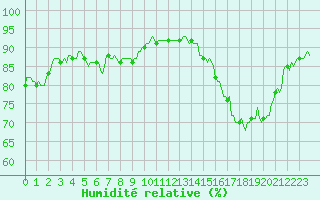 Courbe de l'humidit relative pour Baron (33)