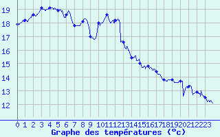 Courbe de tempratures pour Dunkerque (59)