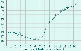 Courbe de l'humidex pour Saint-Girons (09)