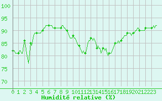 Courbe de l'humidit relative pour Cabestany (66)